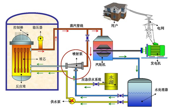 核反应堆强制冷却系统